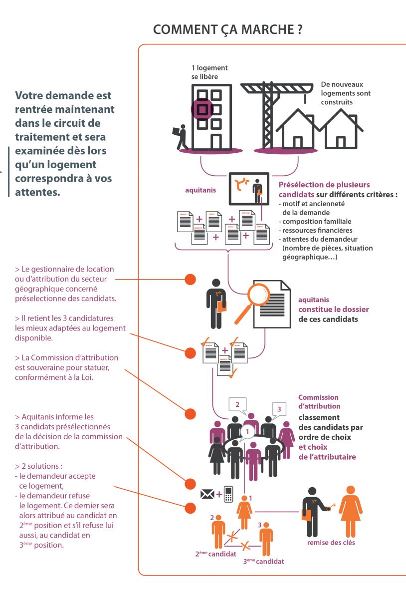 La procédure d'attribution La procédure d'attribution